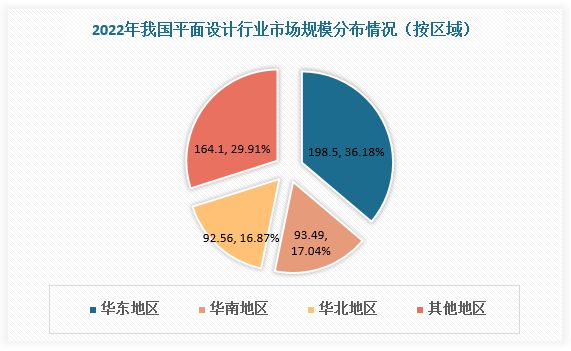 平面设计行业分析 互联网普及率提高使互联网平面设计成市场主流(图3)